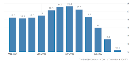 United States Case Shiller Home Price Index YoY