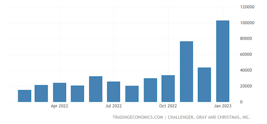 United States Challenger Job Cuts