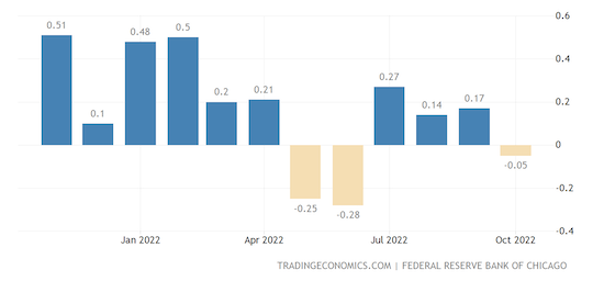 United States Chicago Fed National Activity Index