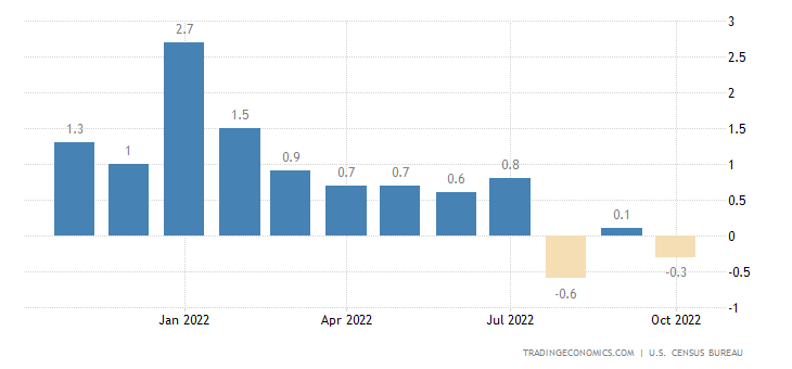 United States Construction Spending