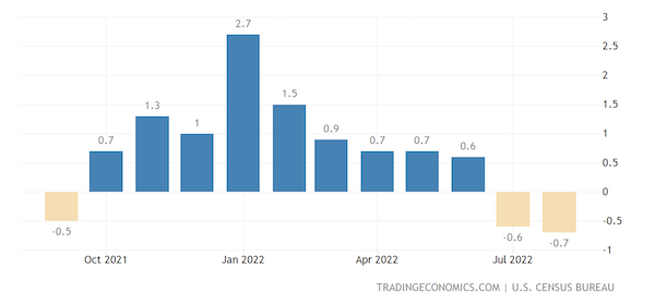 United States Construction Spending