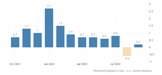 United States Construction Spending