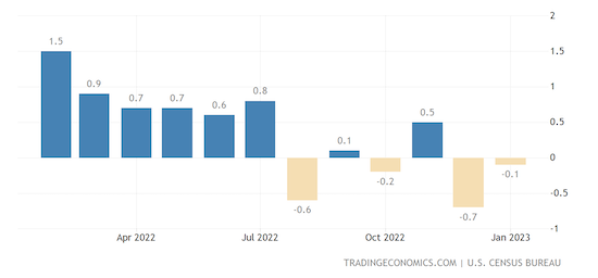 United States Construction Spending