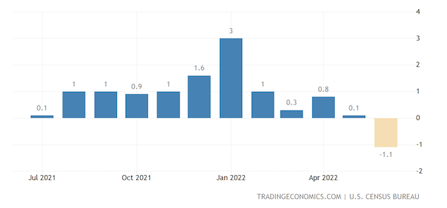 United States Construction Spending