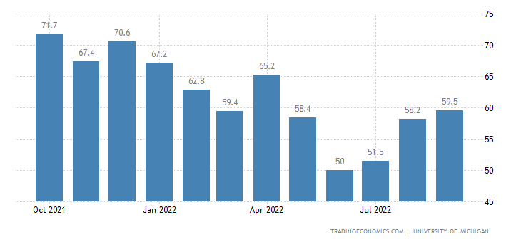 Consumer Sentiment for the US