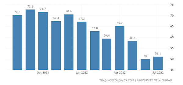 United States Michigan Consumer Sentiment