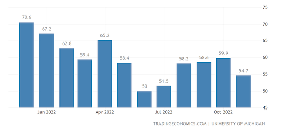 United States Michigan Consumer Sentiment