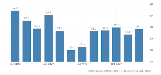 United States Michigan Consumer Sentiment