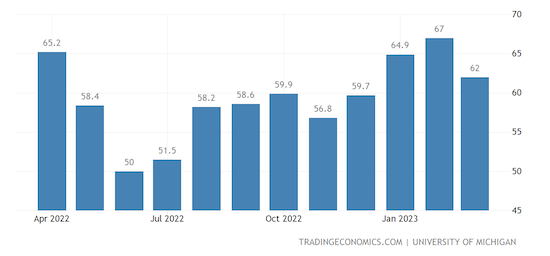 United States Michigan Consumer Sentiment