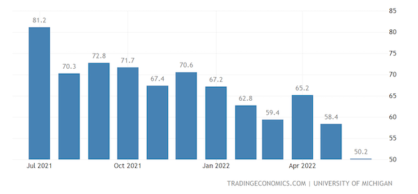 United States Michigan Consumer Sentiment