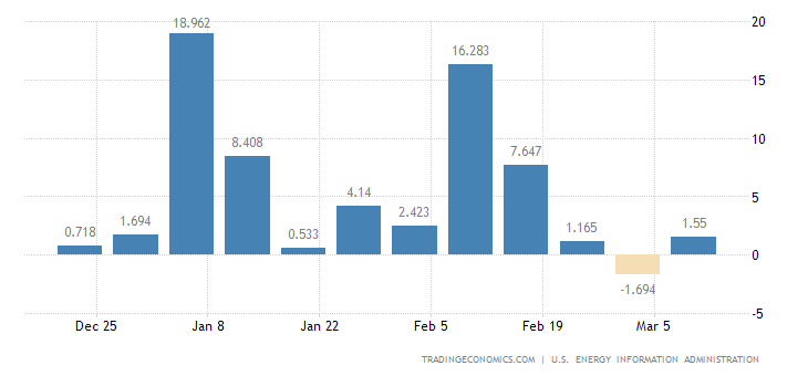 United States Crude Oil Stocks Change