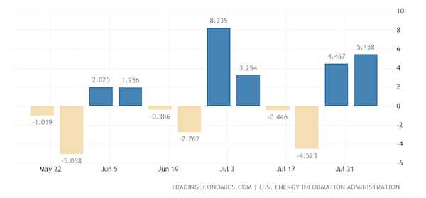 United States Crude Oil Stocks Change