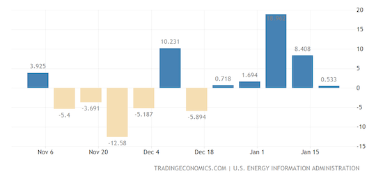 United States Crude Oil Stocks Change