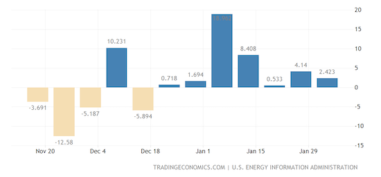 United States Crude Oil Stocks Change