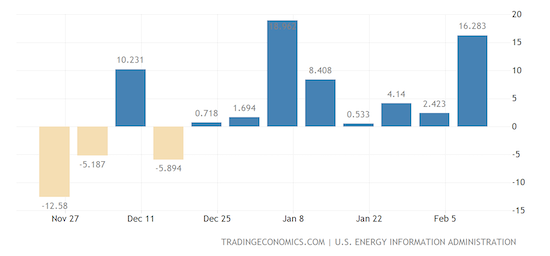 United States Crude Oil Stocks Change