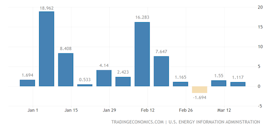 United States Crude Oil Stocks Change