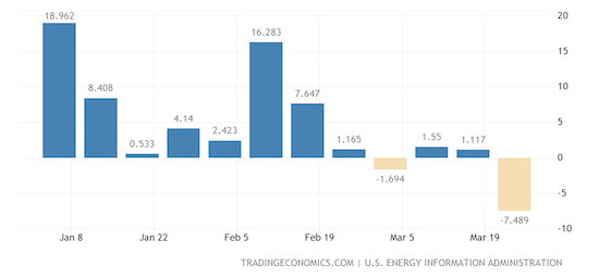 United States Crude Oil Stocks Change