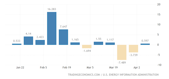 United States Crude Oil Stocks Change