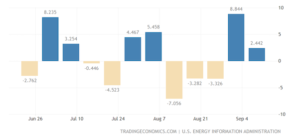 United States Crude Oil Stocks Change