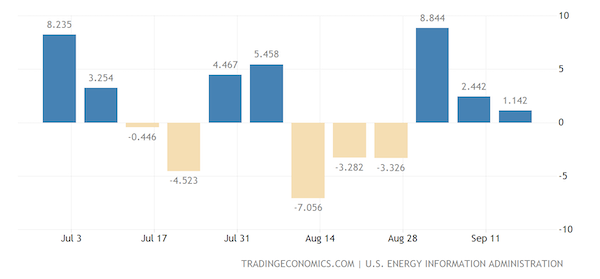 United States Crude Oil Stocks Change