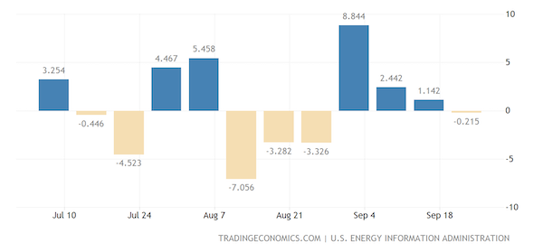 United States Crude Oil Stocks Change