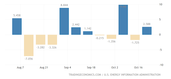 United States Crude Oil Stocks Change