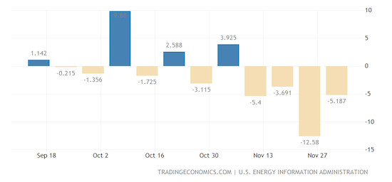 United States Crude Oil Stocks Change