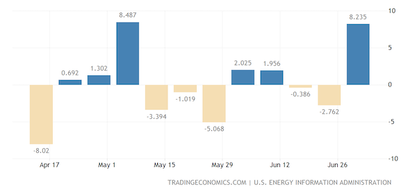 United States Crude Oil Stocks Change