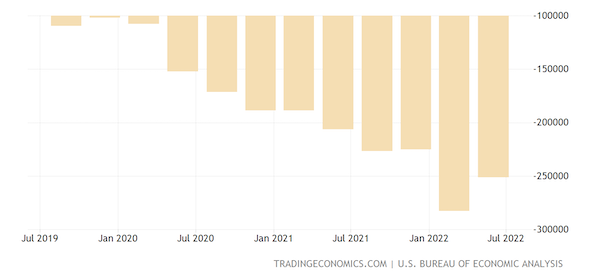 United States Current Account