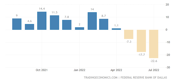 United States Dallas Fed Manufacturing Index