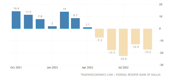 United States Dallas Fed Manufacturing Index