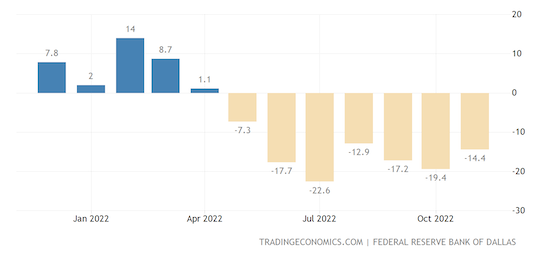 United States Dallas Fed Manufacturing Index