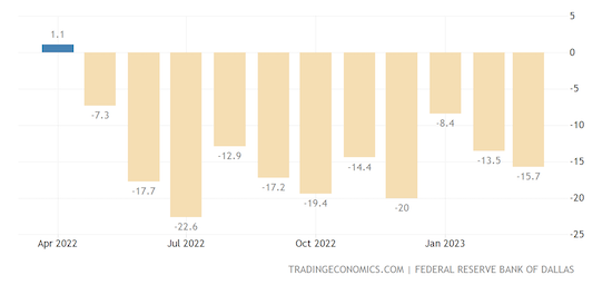 United States Dallas Fed Manufacturing Index