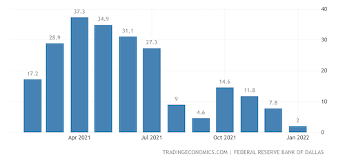 United States Dallas Fed Manufacturing Index