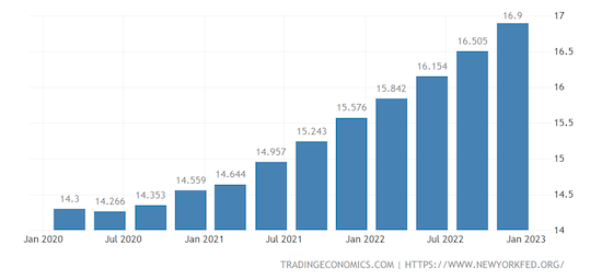 United States Debt Balance Total