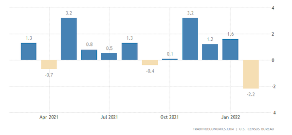 United States Durable Goods Orders