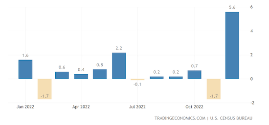 United States Durable Goods Orders