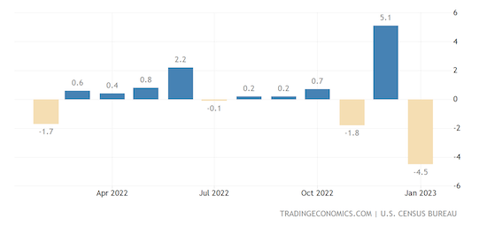 United States Durable Goods Orders