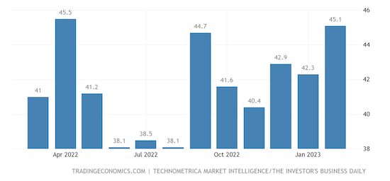 United States IBD/TIPP Economic Optimism Index