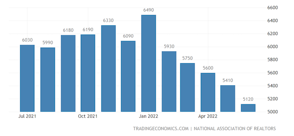 United States Existing Home Sales