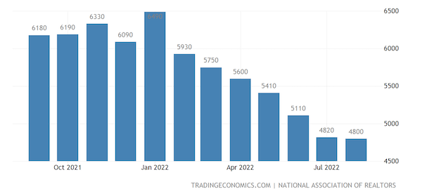 United States Existing Home Sales