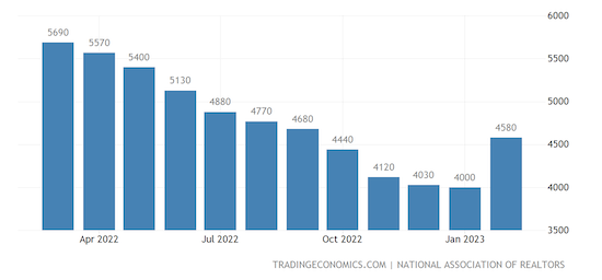 United States Existing Home Sales