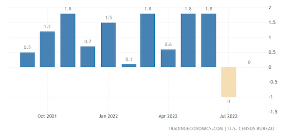 United States Factory Orders