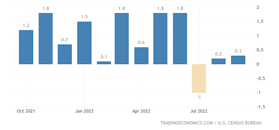 United States Factory Orders