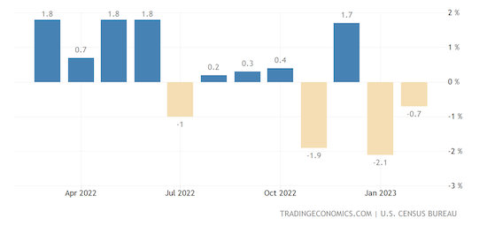 United States Factory Orders