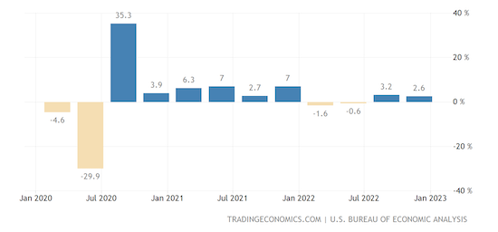 United States GDP Growth Rate