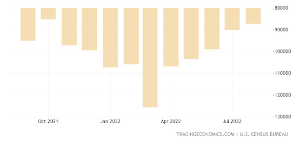 United States Goods Trade Balance