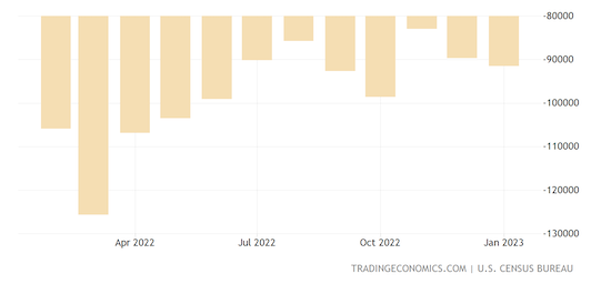 United States Goods Trade Balance