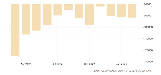 United States Goods Trade Balance