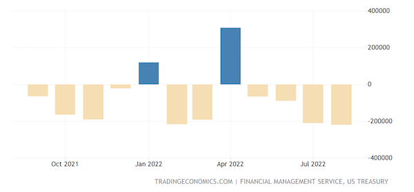 United States Government Budget